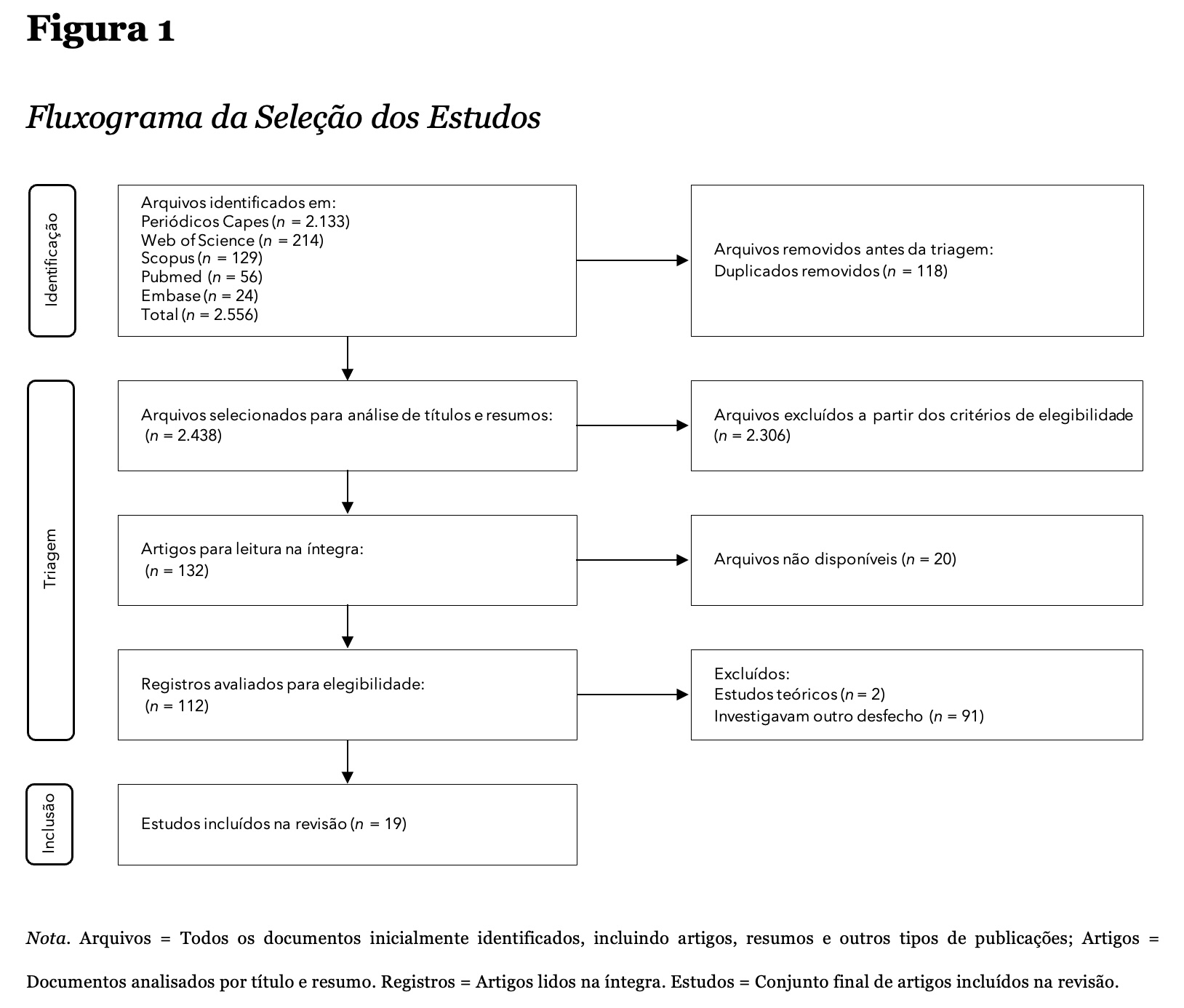 Fluxograma da Seleção dos Estudos