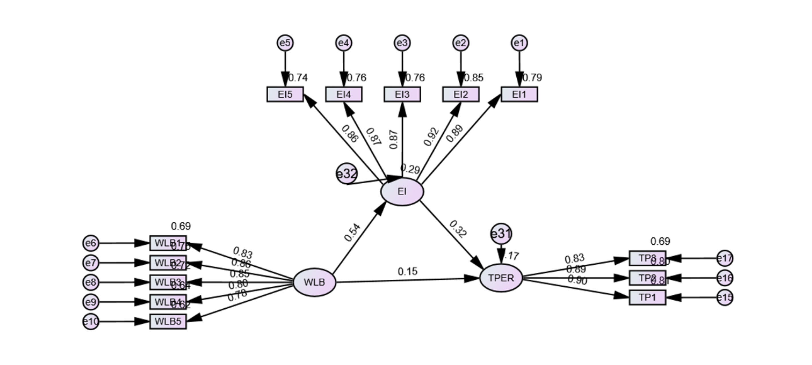 Indirect Effect of Work–Life Balance on Task Performance via Emotional Intelligence
