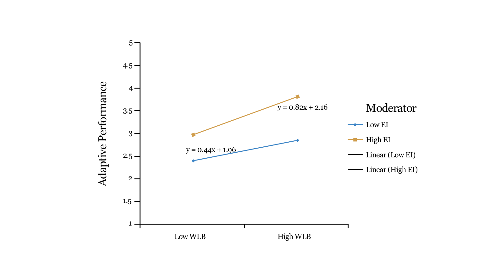 Interaction Plot for Adaptive Performance