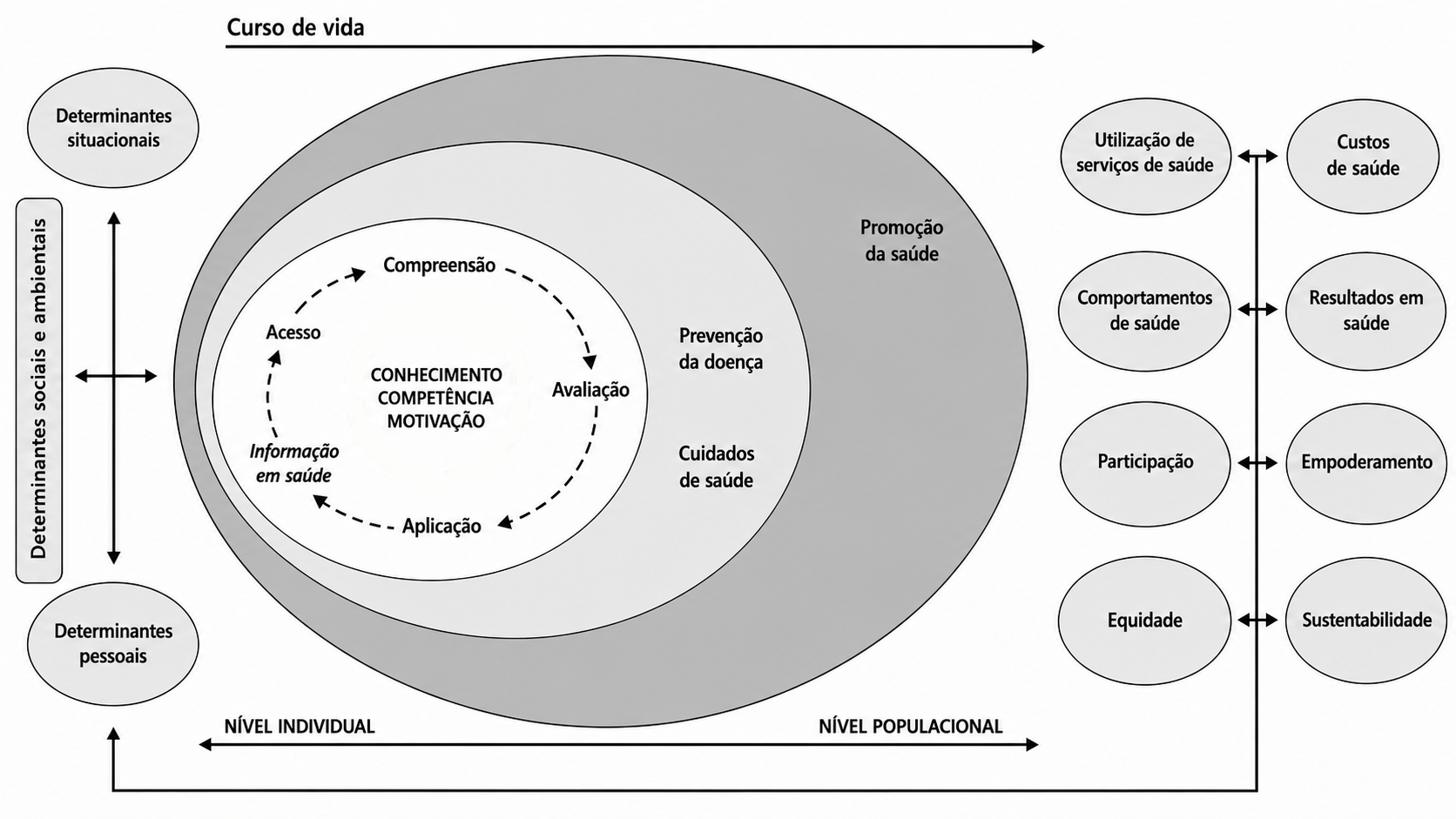Modelo integrado de literacia em saúde de Sørensen et al. (2012), com as quatro competências (aceder, compreender, avaliar e aplicar) cruzadas pelos três domínios (cuidados de saúde, prevenção da doença e promoção da saúde) e respetivos determinantes distais e proximais.